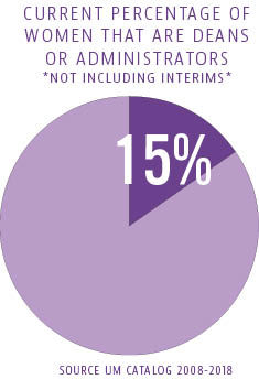 Percentage of women that are deans or admin